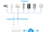 监控报警<b class='flag-5'>系统</b>方案<b class='flag-5'>433M</b><b class='flag-5'>无线</b>收发芯片动能世纪DP4306F的应用案例