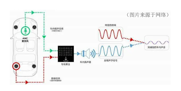 汽车RNC路噪<b class='flag-5'>主动</b><b class='flag-5'>降噪</b>测试