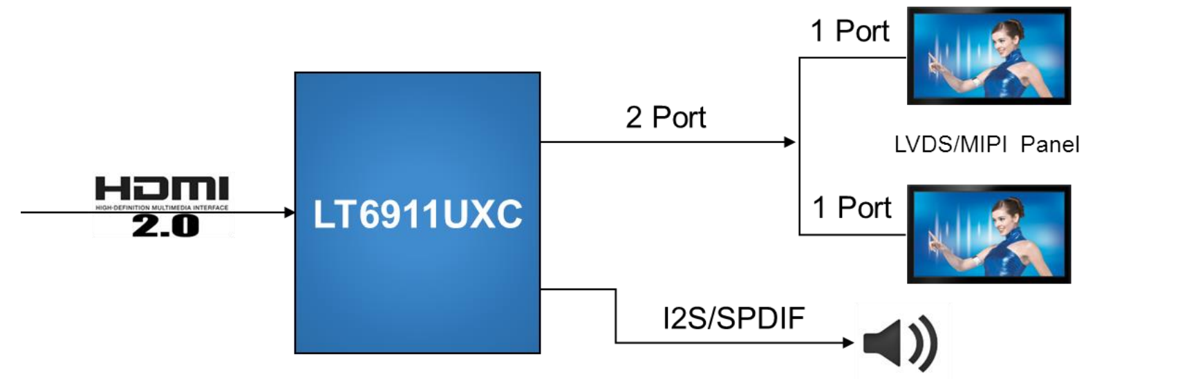 <b class='flag-5'>HDMI</b>2.0到双端口MIPI DSI/CSI &<b class='flag-5'>amp</b>;<b class='flag-5'>amp</b>; LVDS <b class='flag-5'>LT</b>6911UXC