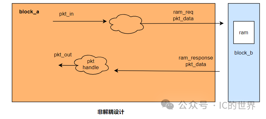 一种常见的<b class='flag-5'>解</b><b class='flag-5'>耦</b>设计