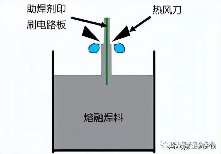 <b class='flag-5'>表面</b><b class='flag-5'>处理</b><b class='flag-5'>方法</b>HASL是什么