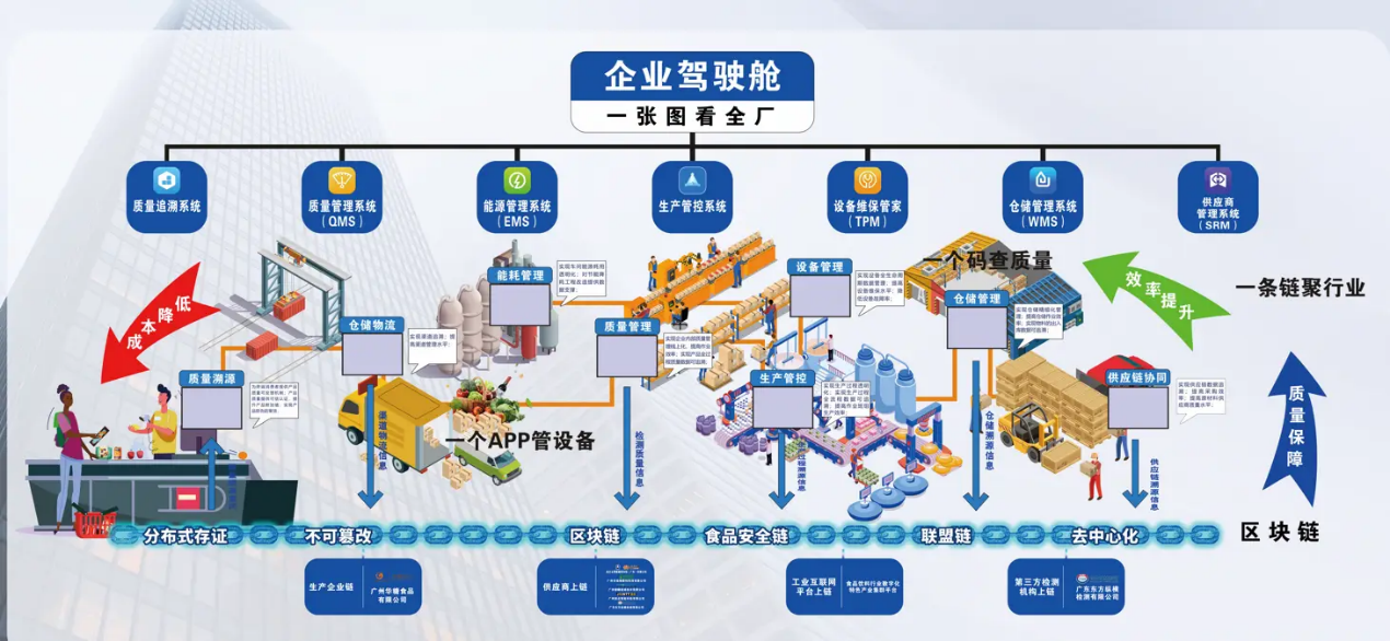 食品饮料行业如<b class='flag-5'>何进行数字化</b><b class='flag-5'>转型</b>？