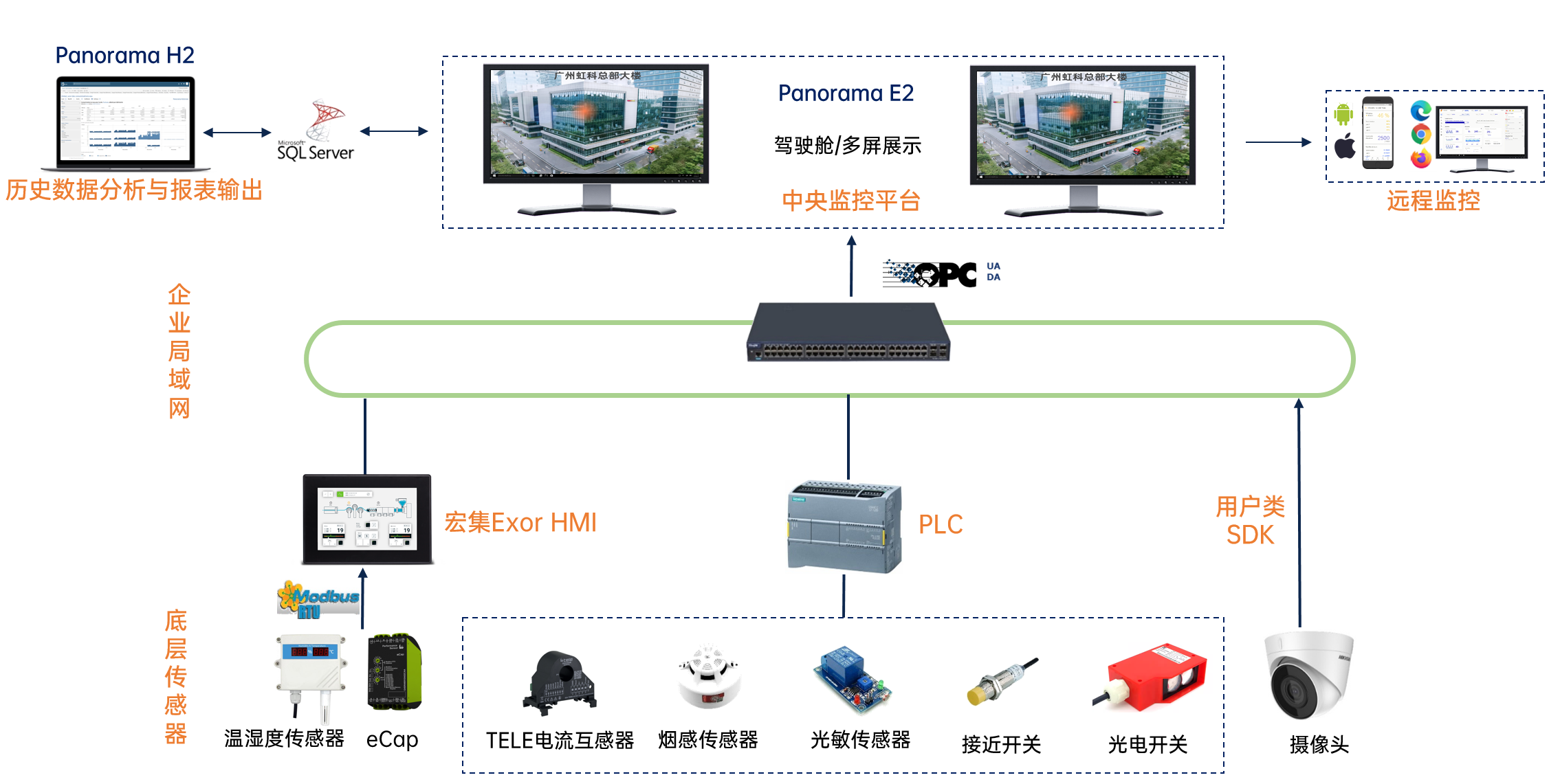 楼宇<b class='flag-5'>管理</b>新智慧：<b class='flag-5'>Panorama</b> <b class='flag-5'>SCADA</b>楼宇<b class='flag-5'>管理</b>系统应用实例