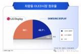 全球汽车OLED<b class='flag-5'>市场份额</b>出炉：韩国霸占93%