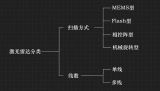 做一个<b class='flag-5'>激光雷达</b>，需要哪些基本部件？