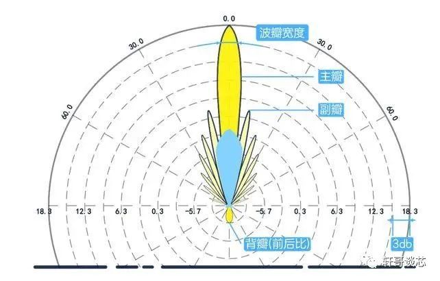 <b class='flag-5'>天线</b>增益dBi以及考量