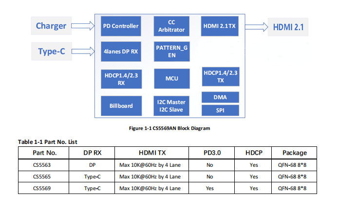 <b class='flag-5'>CS</b>5569 设计typec<b class='flag-5'>转</b><b class='flag-5'>HDMI</b> 8k60hz单<b class='flag-5'>转</b><b class='flag-5'>带</b>pd快充方案