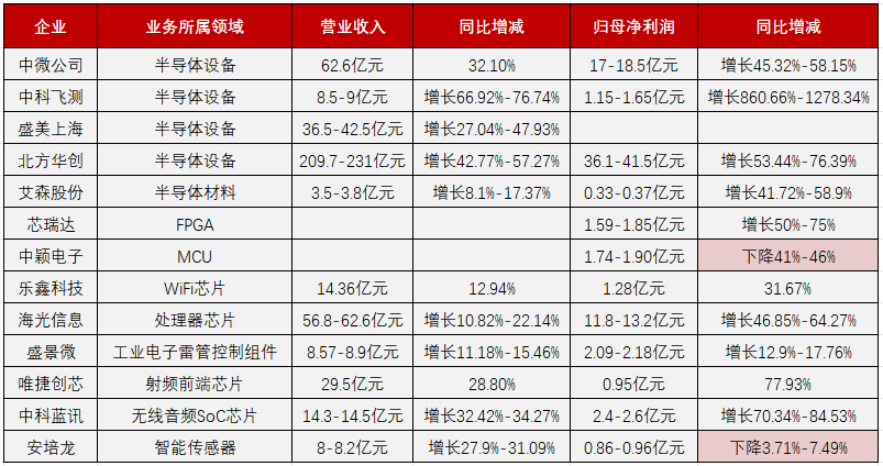 13<b class='flag-5'>家</b>半导体公司率先发布2023<b class='flag-5'>业绩</b><b class='flag-5'>预告</b>，净利最高涨1278%