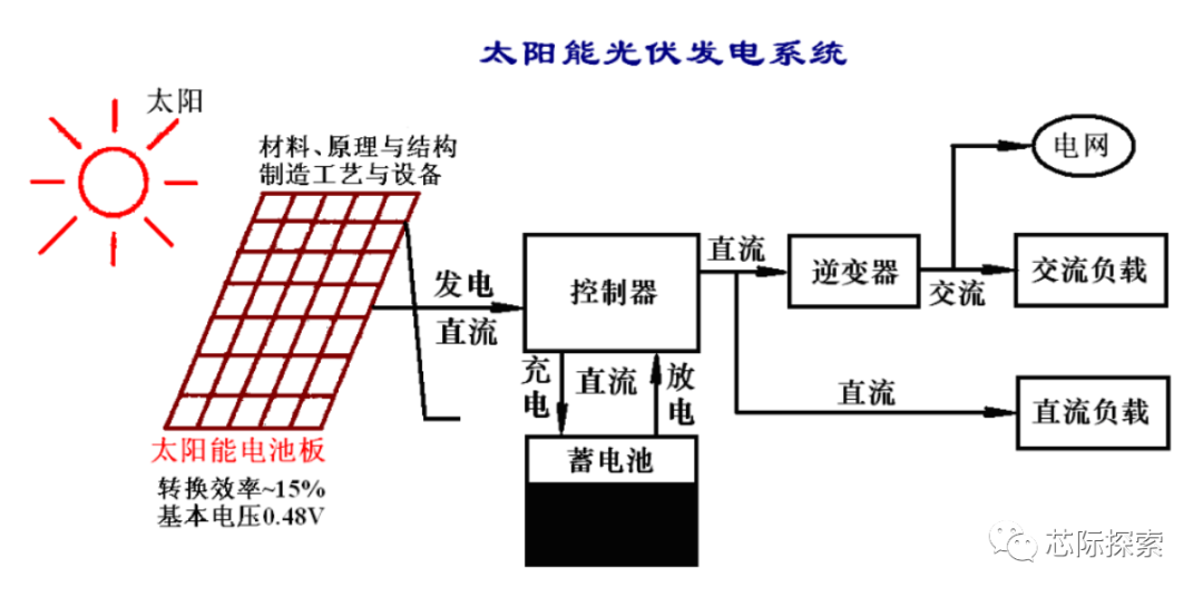 <b class='flag-5'>光</b><b class='flag-5'>伏</b><b class='flag-5'>逆变器</b>的<b class='flag-5'>分类</b>、构成及保护技术