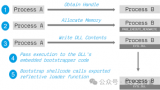 反射<b class='flag-5'>DLL</b>注入的工作原理和实现流程