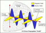 <b class='flag-5'>电磁波</b>的传播需要考虑哪些因素？