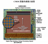 了解<b class='flag-5'>CMOS</b><b class='flag-5'>图像</b><b class='flag-5'>传感器</b>的进化：堆栈式与单芯片的区别