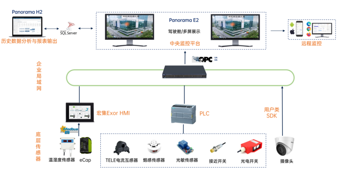 宏集案例 | <b class='flag-5'>楼宇</b><b class='flag-5'>管理</b>新<b class='flag-5'>智慧</b>：<b class='flag-5'>Panorama</b> <b class='flag-5'>SCADA</b><b class='flag-5'>楼宇</b><b class='flag-5'>管理</b><b class='flag-5'>系统</b>应用<b class='flag-5'>实例</b>