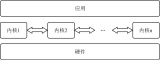 基于多内核的<b class='flag-5'>操作系统</b>内生<b class='flag-5'>安全</b>技术