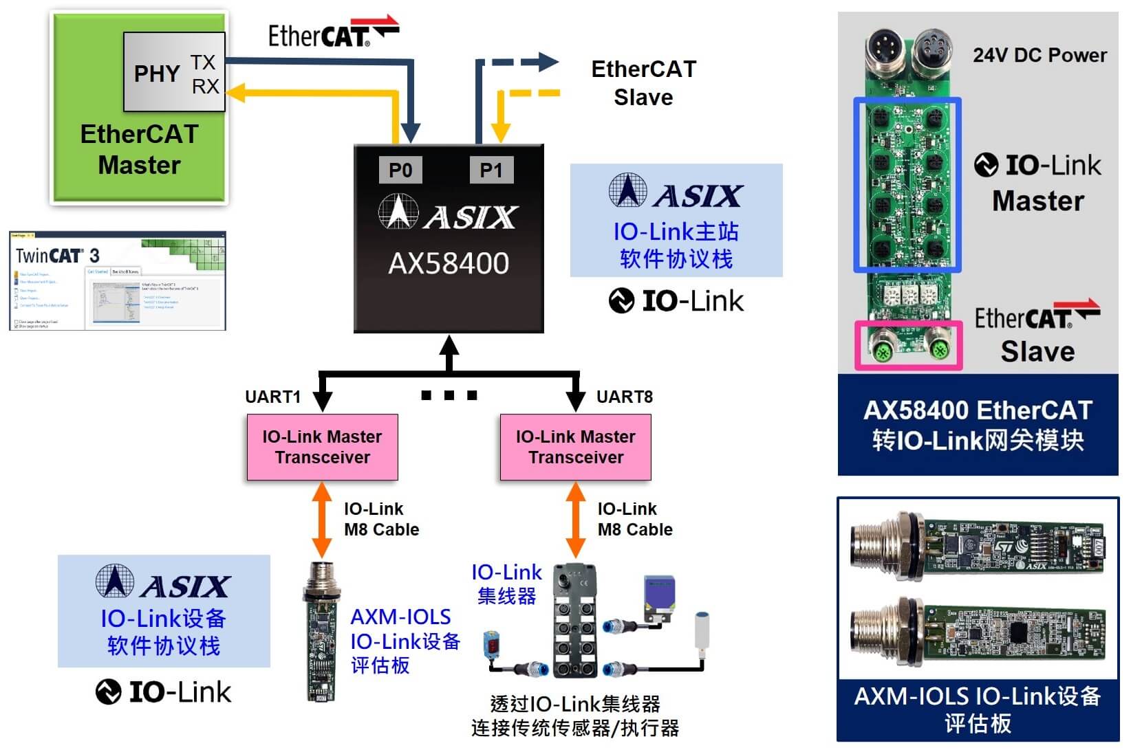 亚信电子推出全新<b class='flag-5'>IO-Link</b>设备软件协议栈解决方案