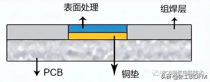 <b class='flag-5'>pcb</b><b class='flag-5'>表面</b><b class='flag-5'>处理</b>是干什么的