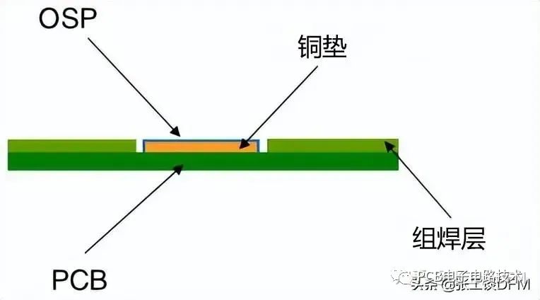 <b class='flag-5'>pcb</b>表面<b class='flag-5'>处理</b>的几种工艺介绍