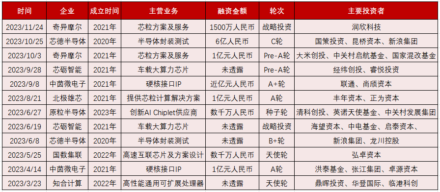 2023年Chiplet发展进入新阶段，半导体封测、IP企业多次融资