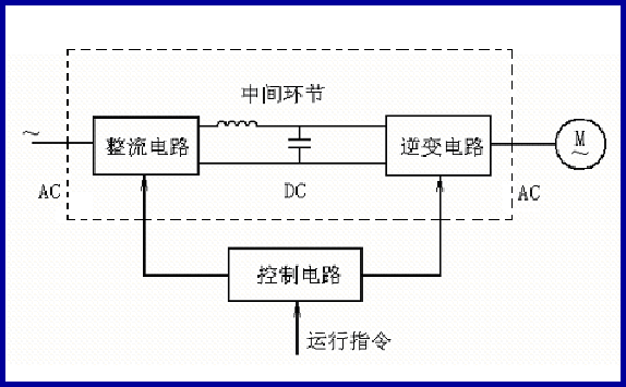 <b class='flag-5'>变频器</b>的基本结构与作用