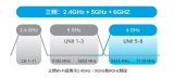 面向Wi-Fi <b class='flag-5'>6GHz</b>领域的自动频率协调技术