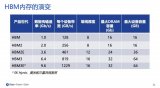 Rambus HBM<b class='flag-5'>3</b>内存控制器IP速率达到9.6 Gbps