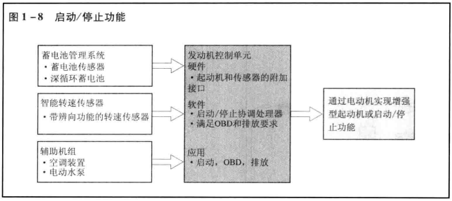 <b class='flag-5'>混合</b><b class='flag-5'>动力</b><b class='flag-5'>汽车</b>驱动系统的启动/停止功能