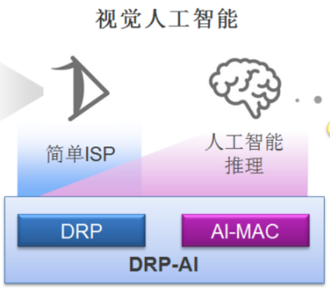 基于瑞萨<b class='flag-5'>RZ</b>/<b class='flag-5'>V2L</b> <b class='flag-5'>MPU</b> <b class='flag-5'>AI</b>解决方案