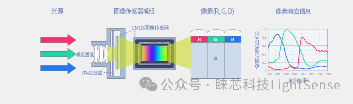 <b class='flag-5'>CMOS</b><b class='flag-5'>图像</b><b class='flag-5'>传感器</b>的制造工艺