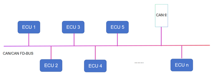 <b class='flag-5'>虹</b><b class='flag-5'>科</b><b class='flag-5'>方案</b>|低负载ECU老化检测<b class='flag-5'>解决方案</b>：CAN/CAN FD总线“一拖n”