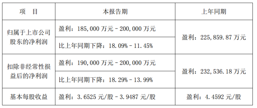 当升科技预计2023<b class='flag-5'>年</b><b class='flag-5'>净利润</b>降幅约18%至13%