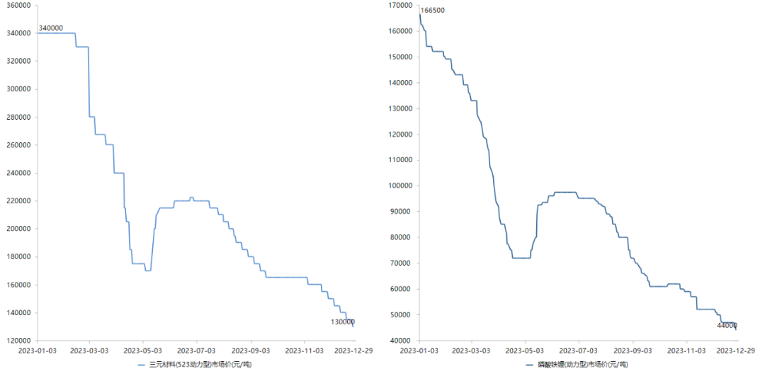 <b class='flag-5'>产能</b>过剩、<b class='flag-5'>价格</b>低迷？<b class='flag-5'>2023</b>锂电正极材料<b class='flag-5'>价格</b>跌去2/3
