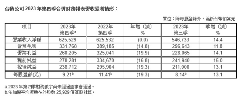 台积电2023年Q4营收稳健，<b class='flag-5'>先进制程</b>营收占比高达67%