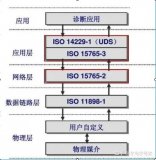 汽车<b class='flag-5'>故障诊断</b>UDS网络层原理讲解