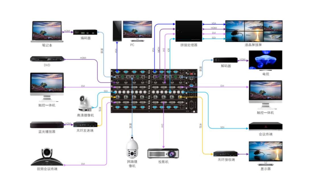 视频信号处理：无缝<b class='flag-5'>高清</b><b class='flag-5'>矩阵</b><b class='flag-5'>切换器</b>的核心技术解析
