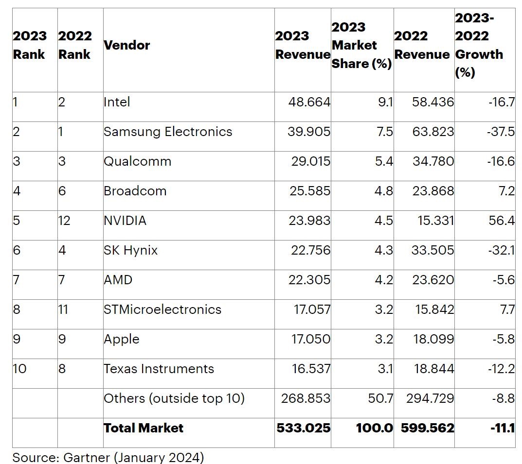 2023年<b class='flag-5'>全球</b><b class='flag-5'>半导体</b>Top10榜单生变：Intel夺回第一，NVIDIA跻身<b class='flag-5'>前</b>五