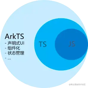 <b class='flag-5'>鸿蒙</b><b class='flag-5'>开发</b>之<b class='flag-5'>ArkTS</b>基础知识