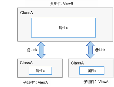 Harmony 鸿蒙页面级<b class='flag-5'>变量</b>的状态管理