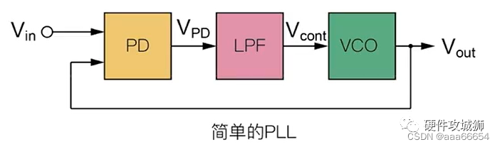 <b class='flag-5'>锁相环</b>PLL学习记录