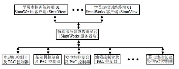 某型舰艇动力系统训练<b class='flag-5'>模拟器</b>的组成与基本工作原理