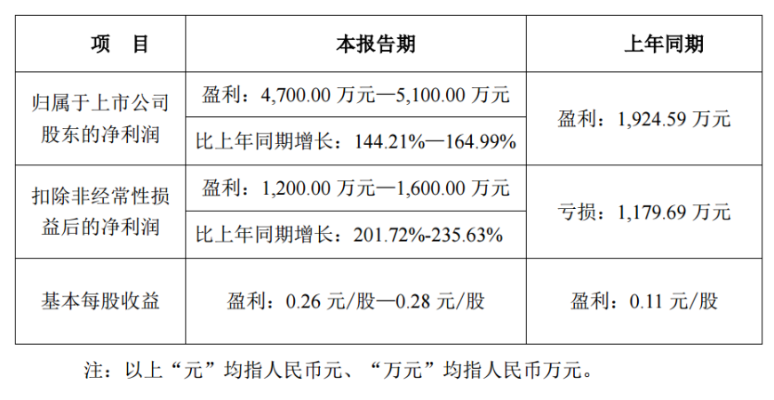 金溢科技业绩大幅增长，<b class='flag-5'>车</b><b class='flag-5'>路</b><b class='flag-5'>协同</b>业务优化贡献显著