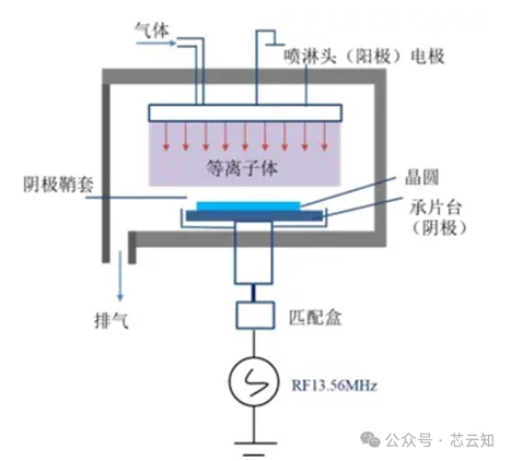 <b class='flag-5'>干法刻蚀</b>常用设备的原理及结构