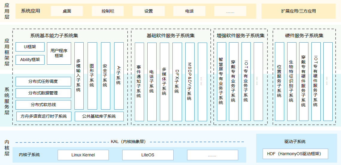 <b class='flag-5'>鸿蒙</b><b class='flag-5'>OS</b> 技术架构