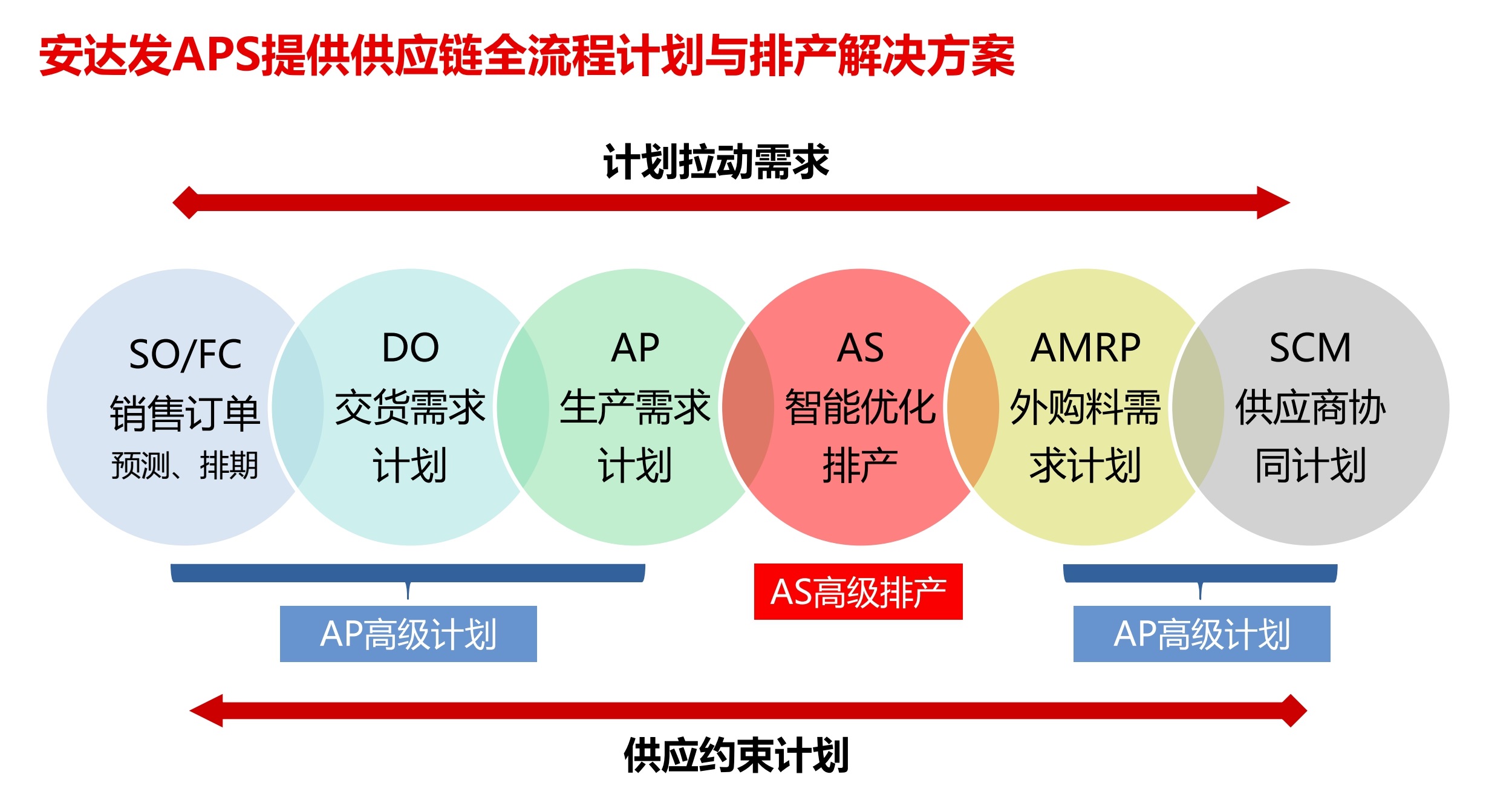 <b class='flag-5'>安达</b><b class='flag-5'>发</b>|<b class='flag-5'>APS</b>排产系统和SCM供应链<b class='flag-5'>管理</b>之间的关系