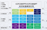 国芯科技：新一代汽车电子<b class='flag-5'>MCU</b><b class='flag-5'>产品</b>“CCFC3007<b class='flag-5'>PT</b>” 内部测试成功