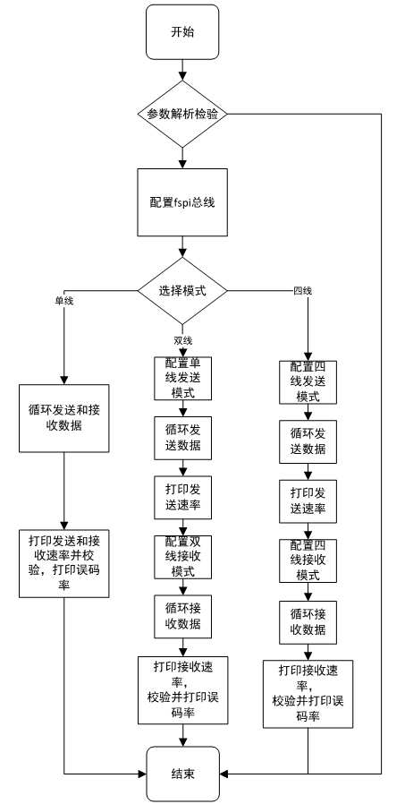 国产RK3568J基于FSPI的<b class='flag-5'>ARM+FPGA</b>通信方案分享