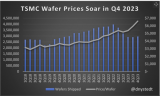台积电晶圆价格持续上扬，一年内涨幅超两成