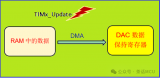 <b class='flag-5'>STM32U5</b><b class='flag-5'>系列</b>TIMER+DMA+DAC应用演示