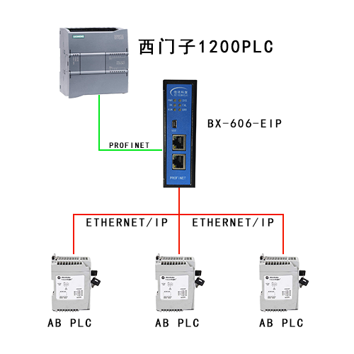 通过定制的profinet网关将流量计和<b class='flag-5'>密度计</b>连接至 EtherNet/IP主站