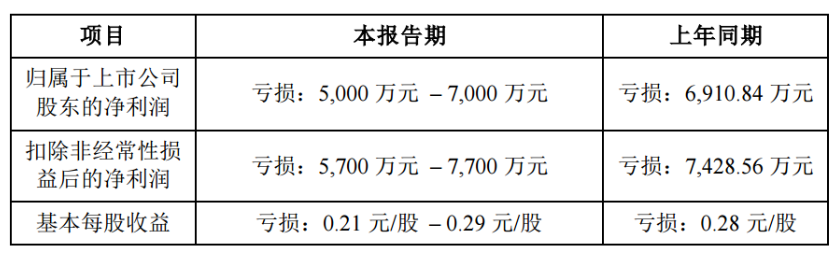 东晶电子2023年<b class='flag-5'>预计</b>亏损，拟计提存货跌价准备约2700<b class='flag-5'>万</b>至3700<b class='flag-5'>万</b>