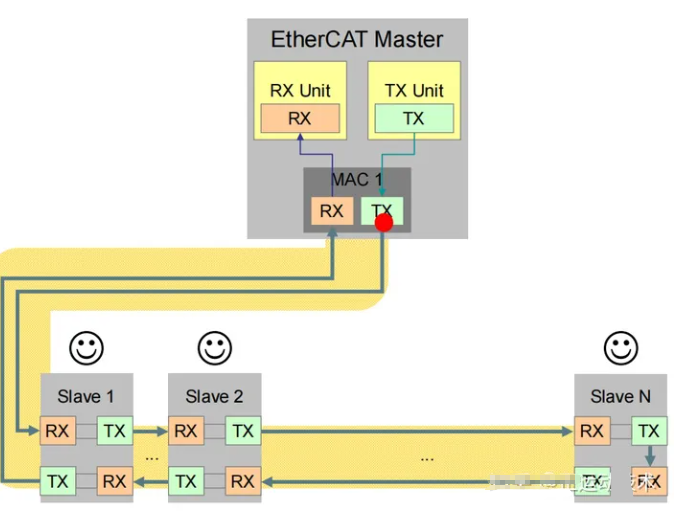 基于<b class='flag-5'>以太网</b>的<b class='flag-5'>EtherCAT</b>协议技术